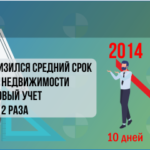 В России в 2,5 раза быстрее стали ставить недвижимость на учет